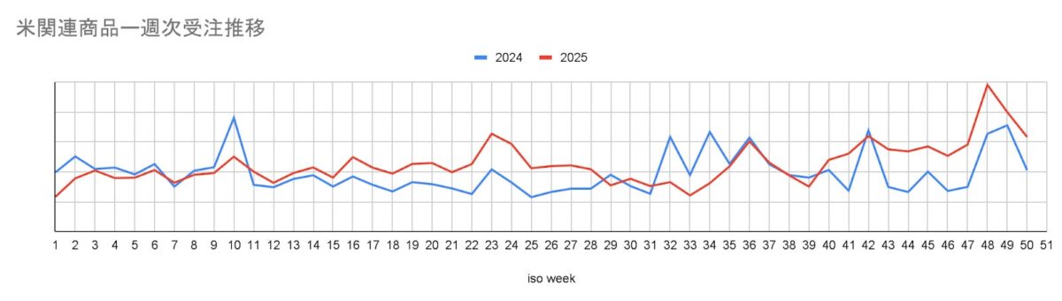 図4-1:米関連商品週次受注推移