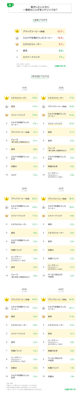 集中したいときに飲むドリンクランキング