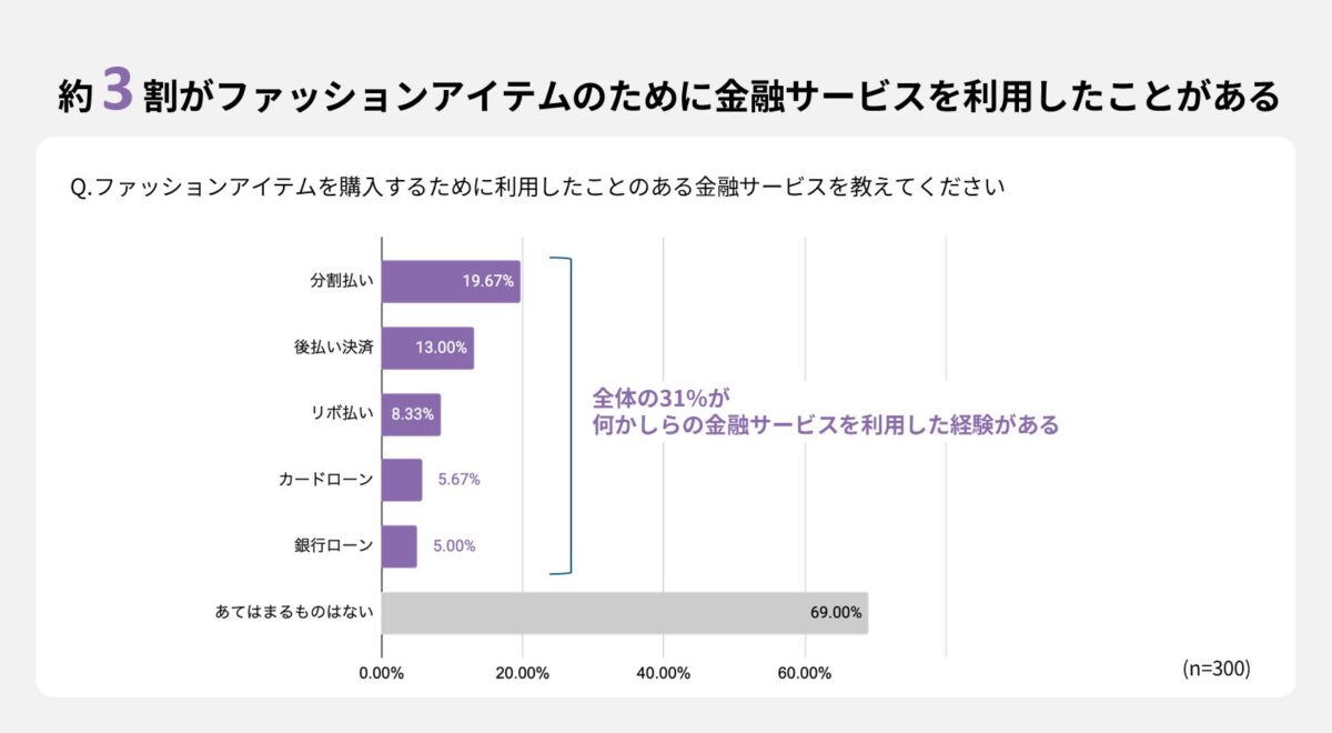 金融サービスの利用経験
