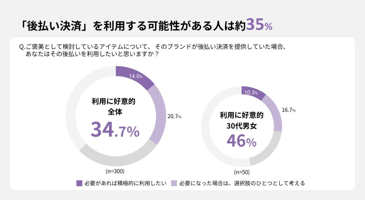 利用意向の調査結果