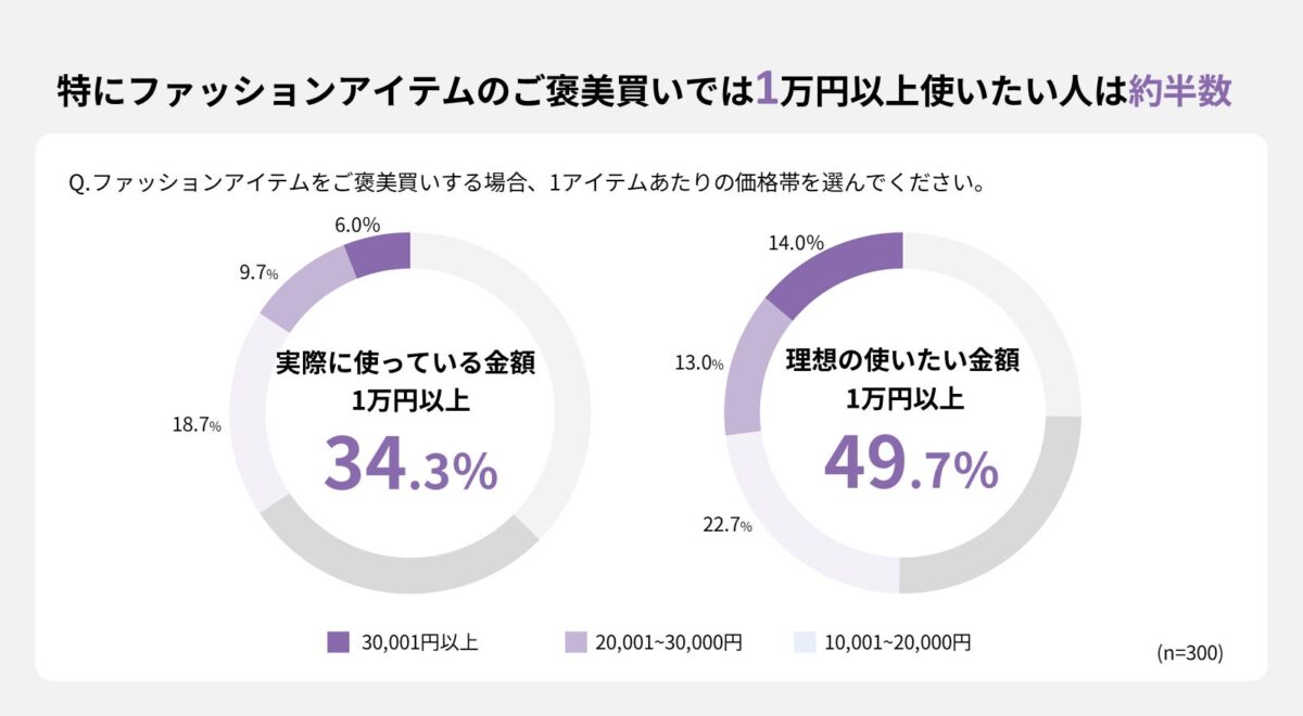 ファッションアイテムの支出額