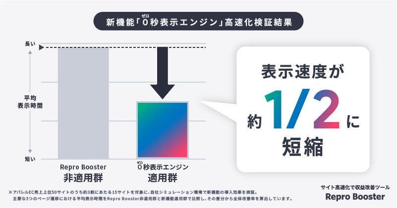 0秒表示エンジンの効果検証結果