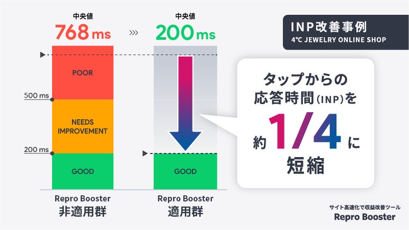 INP高速化機能の成果事例