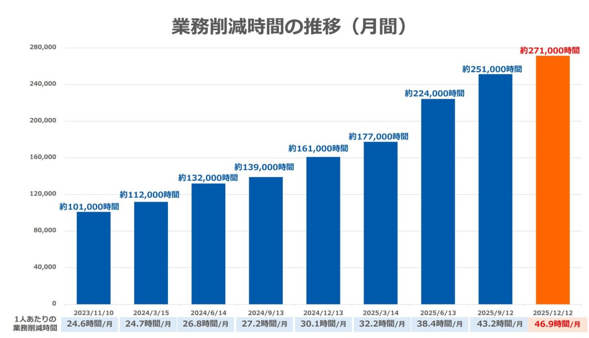 活用頻度グラフ