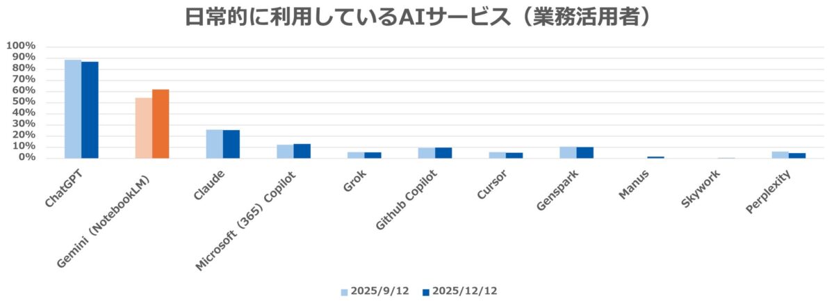 AIサービス別活用率