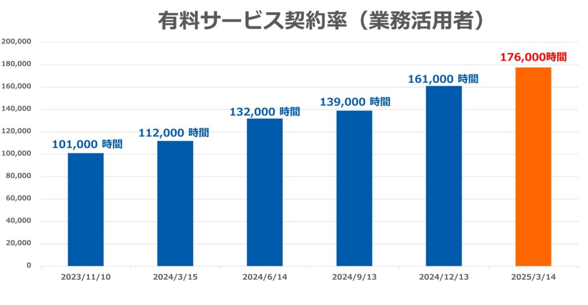 有料サービス契約率