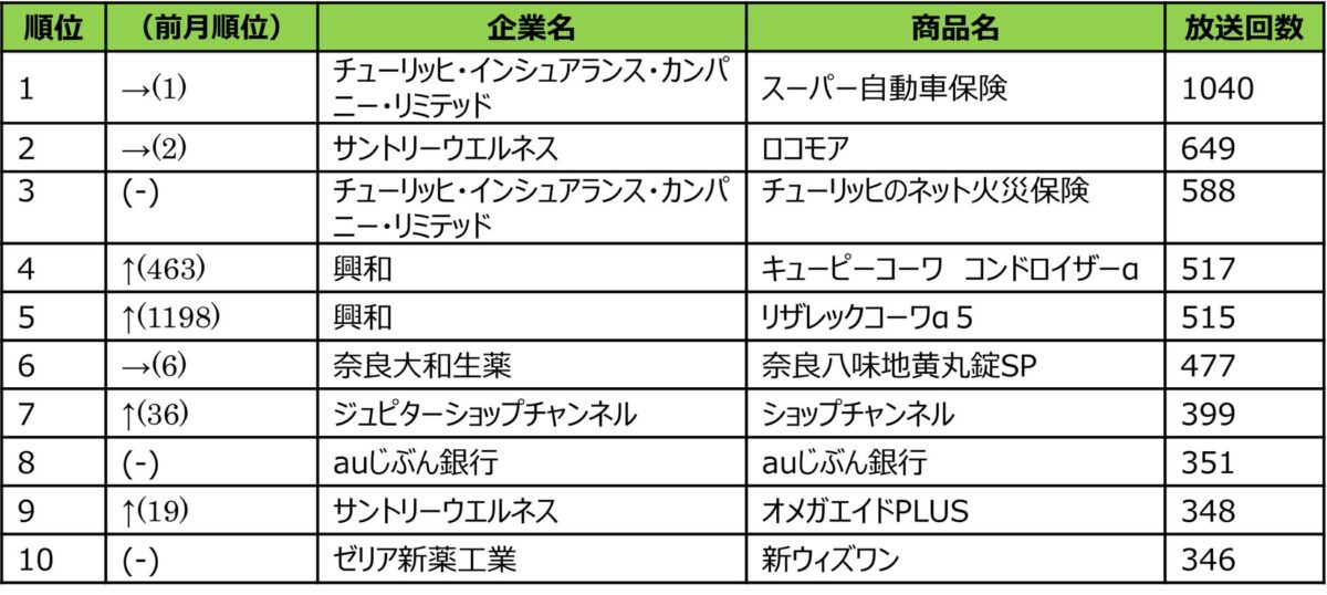 2025年12月度 エリア別テレビCM放送回数ランキング（BS）