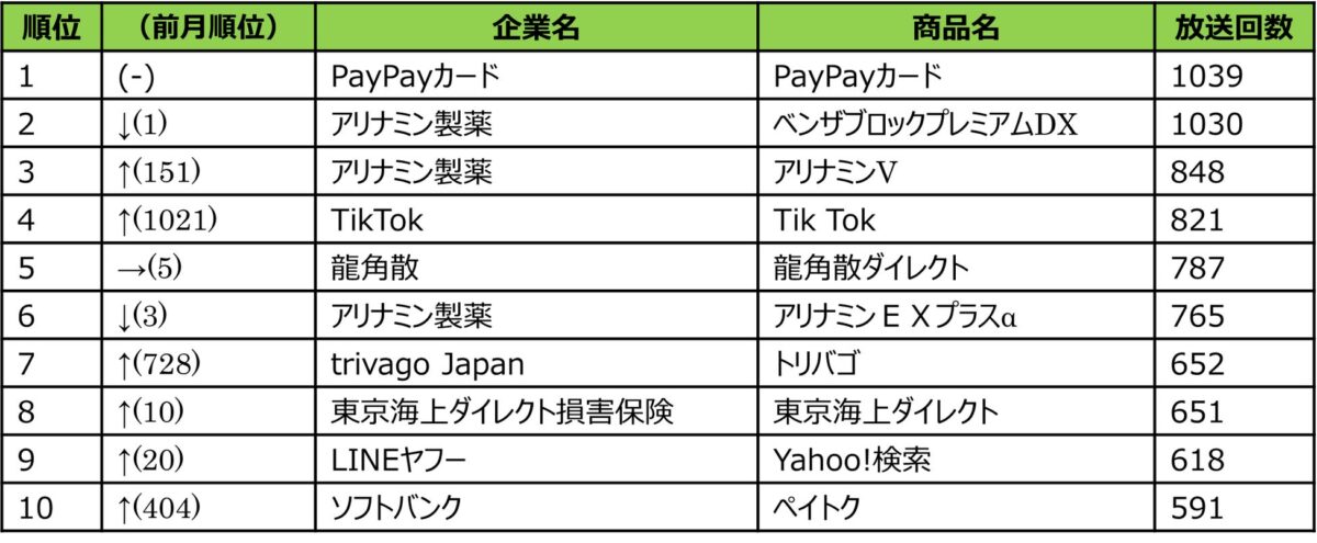 2025年12月度 エリア別テレビCM放送回数ランキング（大阪）