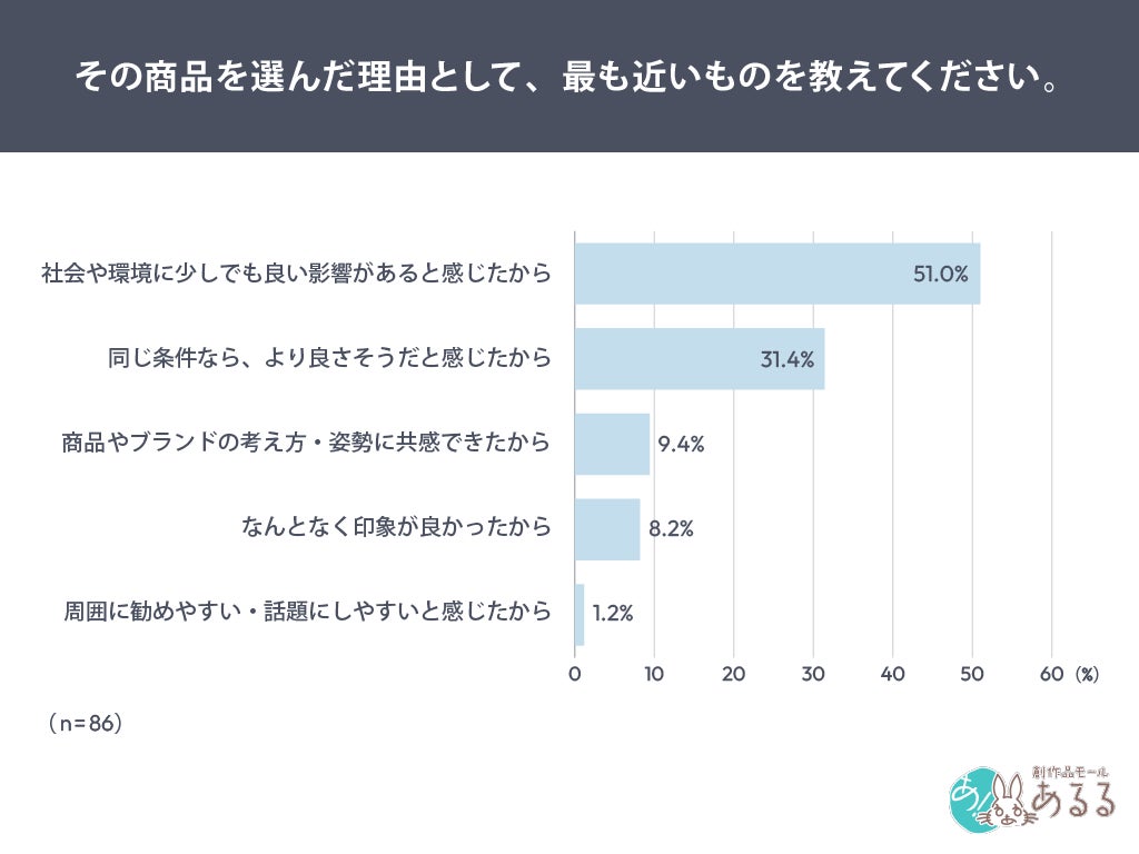 調査結果グラフ