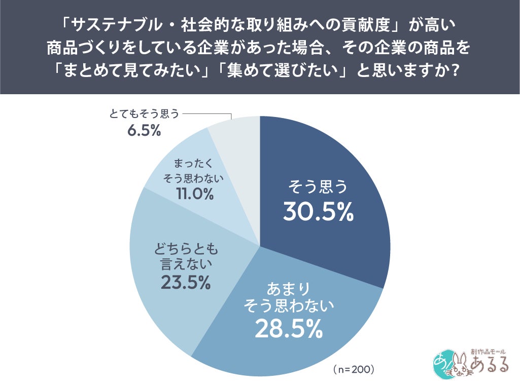 調査結果グラフ