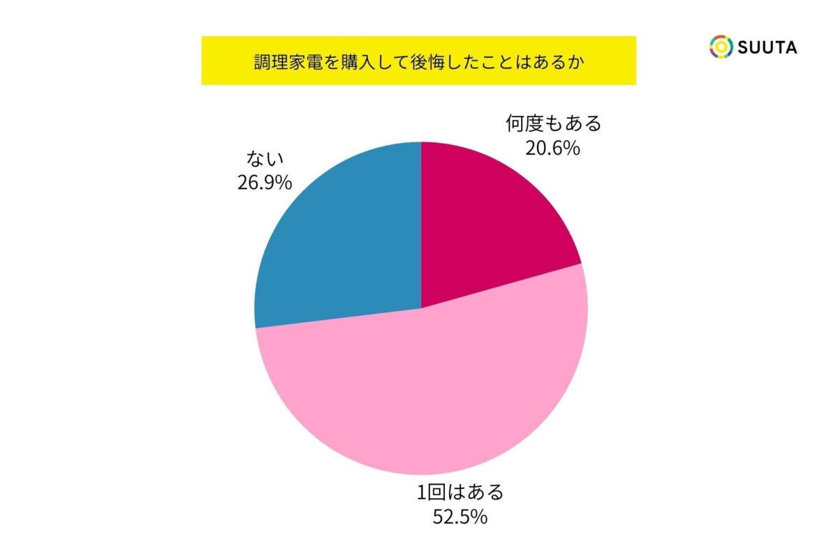 調理家電を購入して後悔したことはあるか