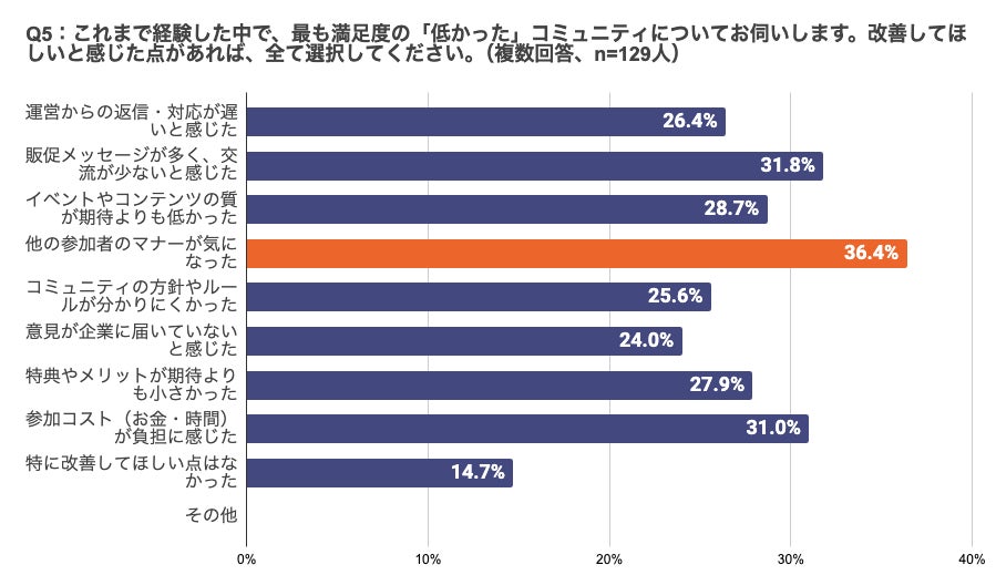 調査結果グラフ