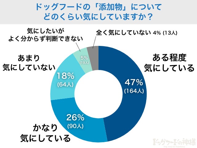 添加物への意識調査