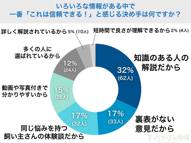 信頼できる情報の決め手