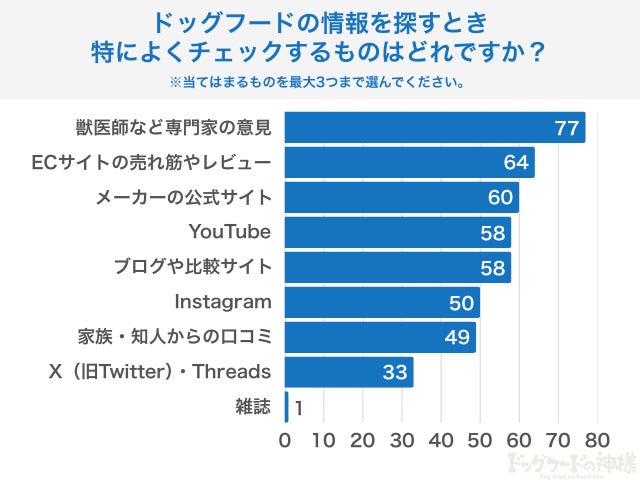 ドッグフード情報のチェック先