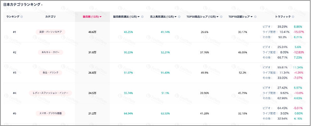 カテゴリー別販売数量
