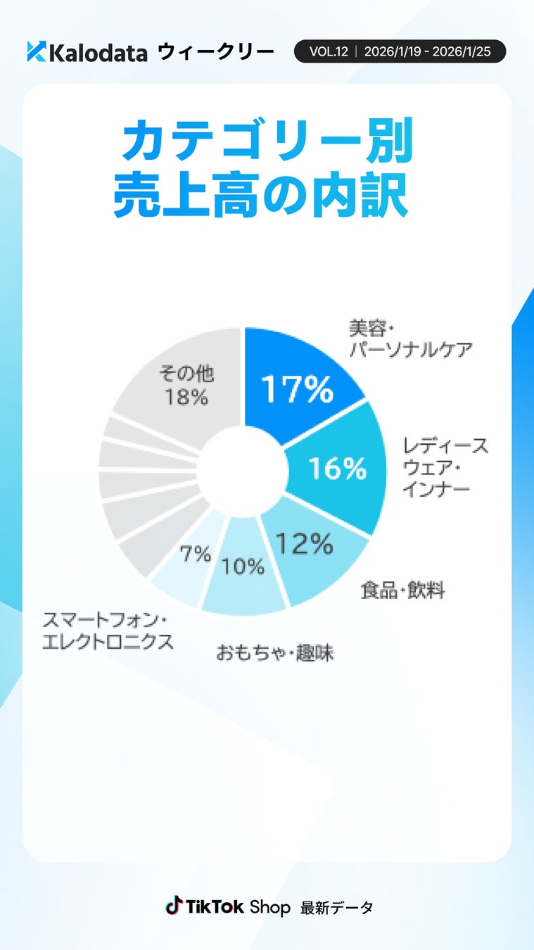 カテゴリー別売上高