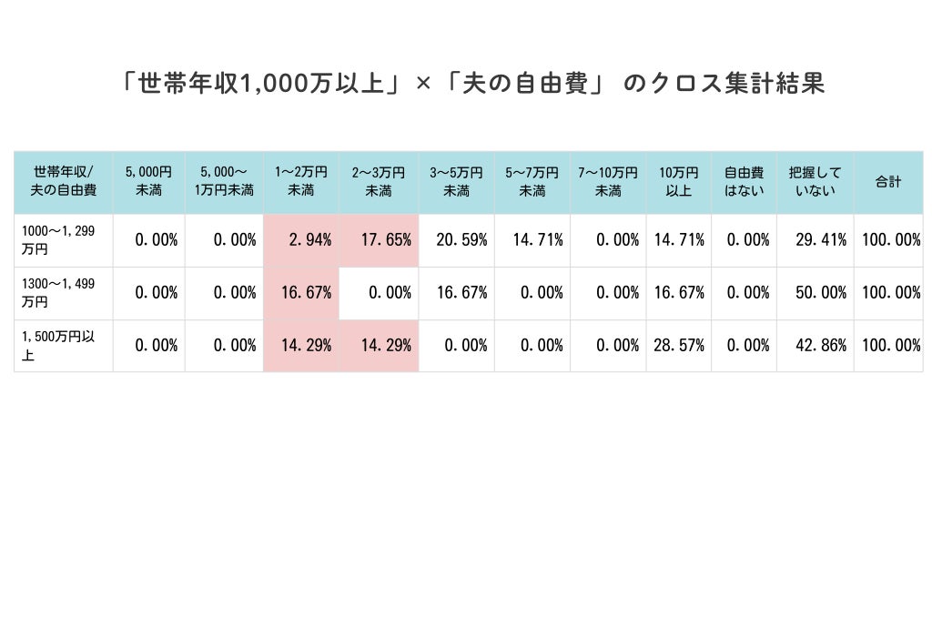 「世帯年収1,000万以上」×「夫の自由費」のクロス集計　夫婦のお金に関する意識調査
