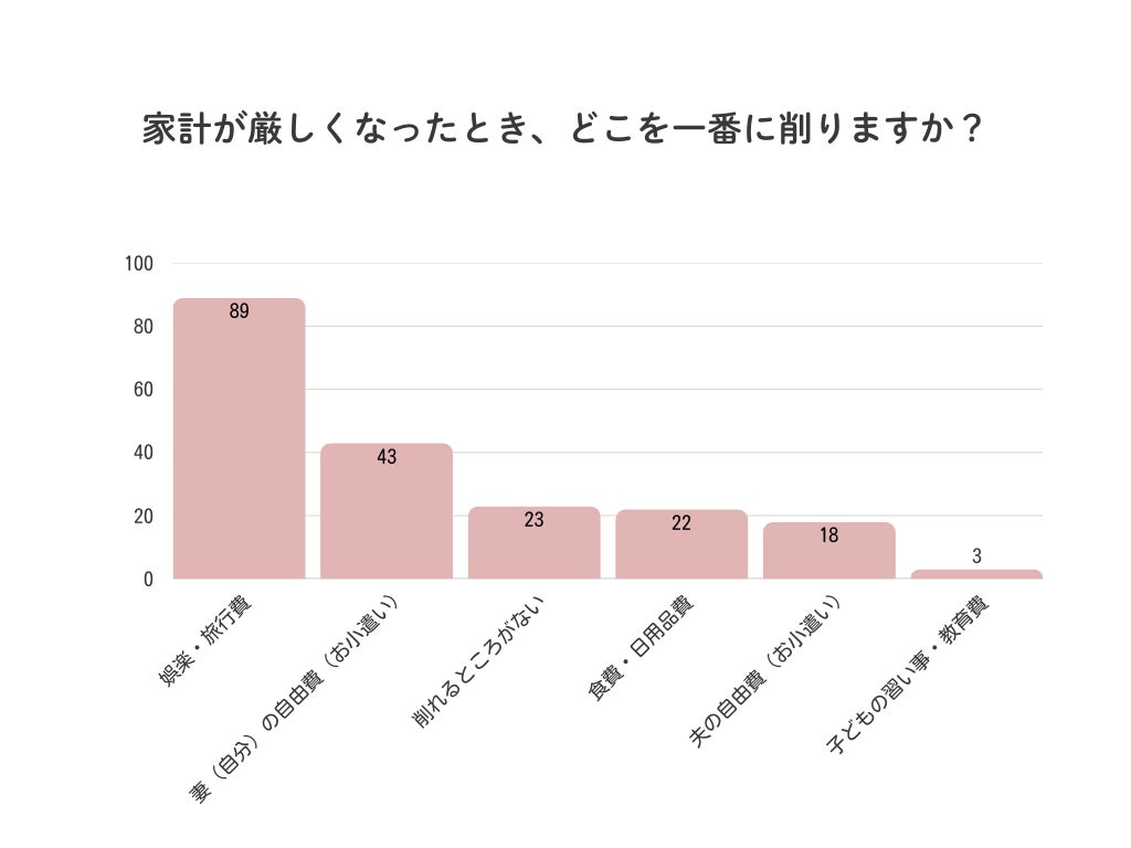 家計が厳しくなったとき、どこを一番に削りますか？　夫婦のお金に関する意識調査