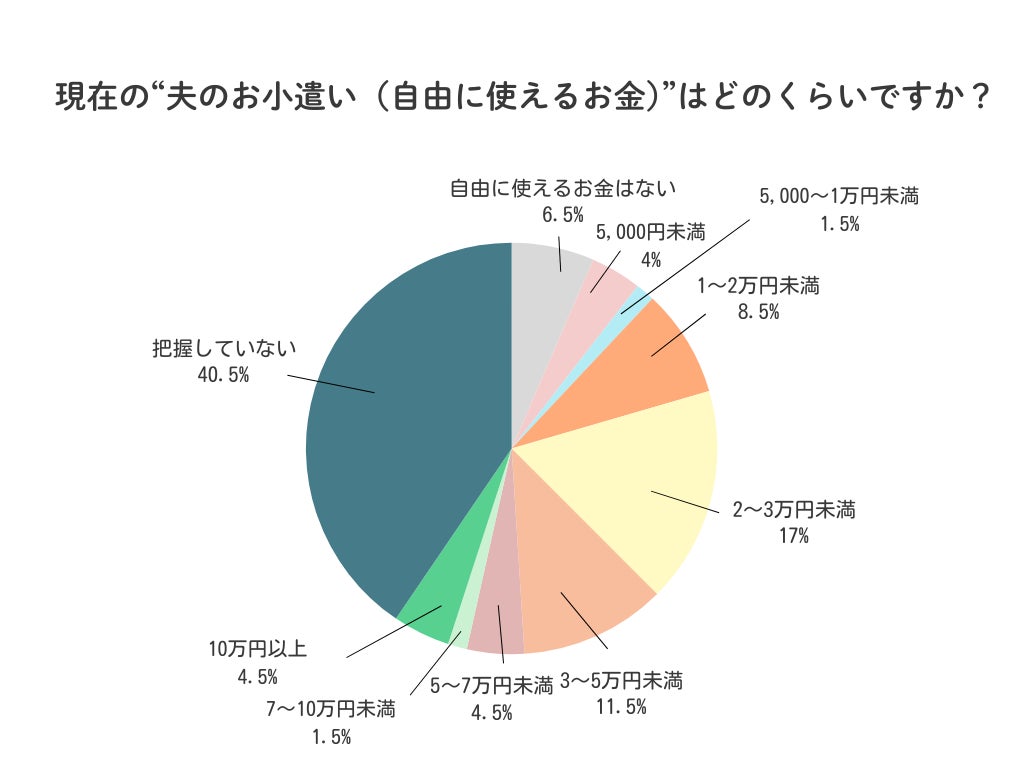 現在の「夫のお小遣い」はどのくらいですか？　夫婦のお金に関する意識調査