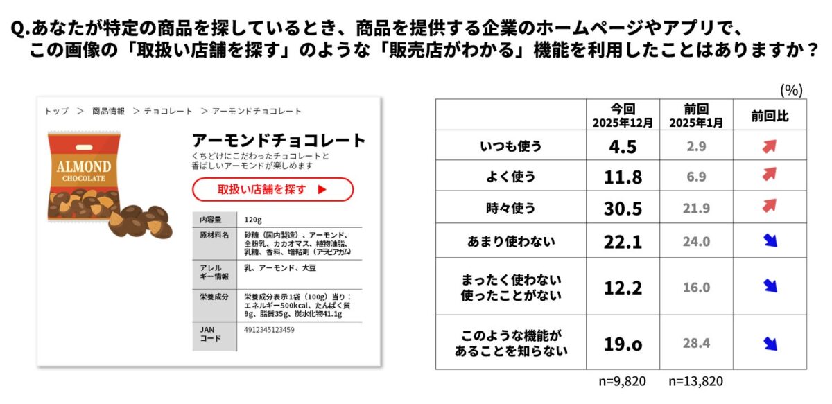 商品取扱い店舗検索機能の利用状況