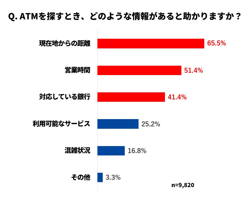 ATM検索で求められる情報