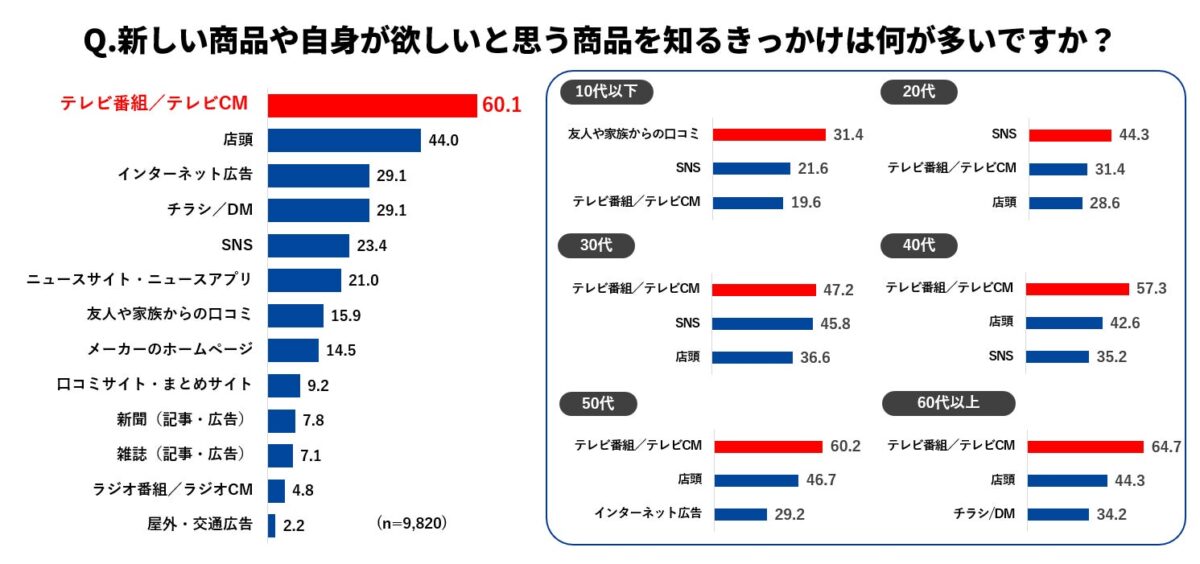 商品認知経路の調査結果