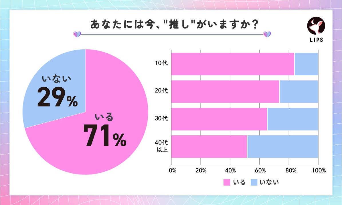 ユーザーの70%以上に推しがいることが判明