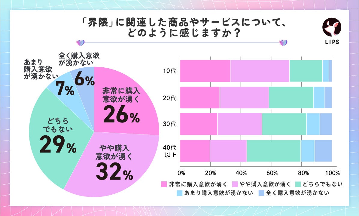 界隈関連商品の購入意欲調査
