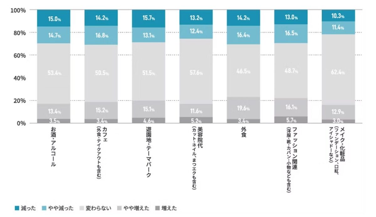 女性たちの消費増減の差分が5pt以上減った項目