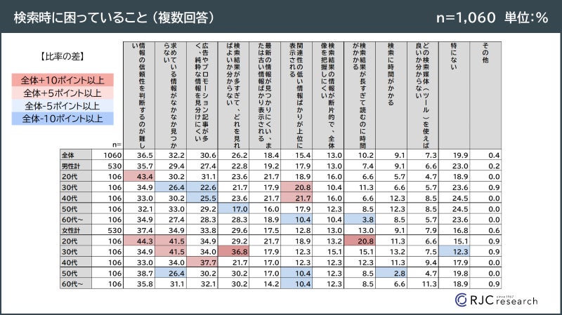 検索時の困りごと