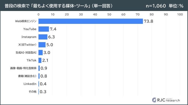 検索手段の調査結果