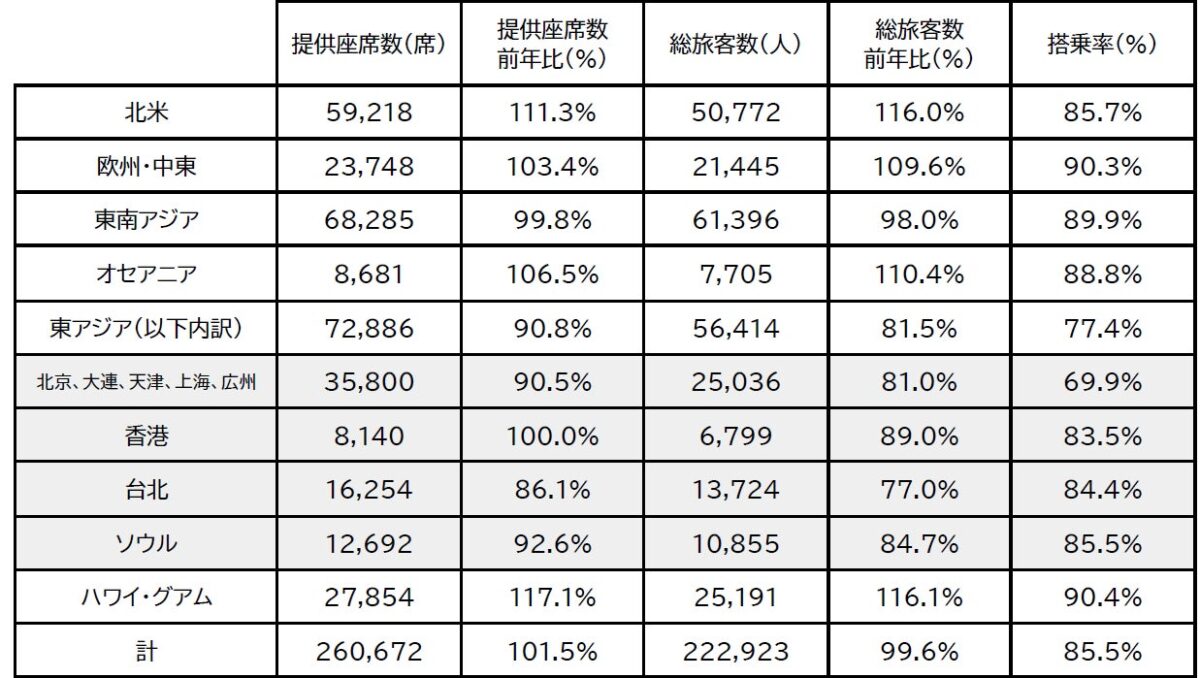 方面別利用実績（国際線）