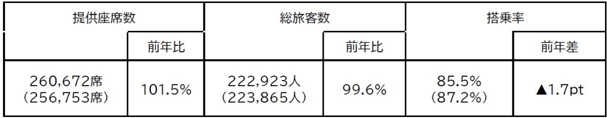 国内線利用実績