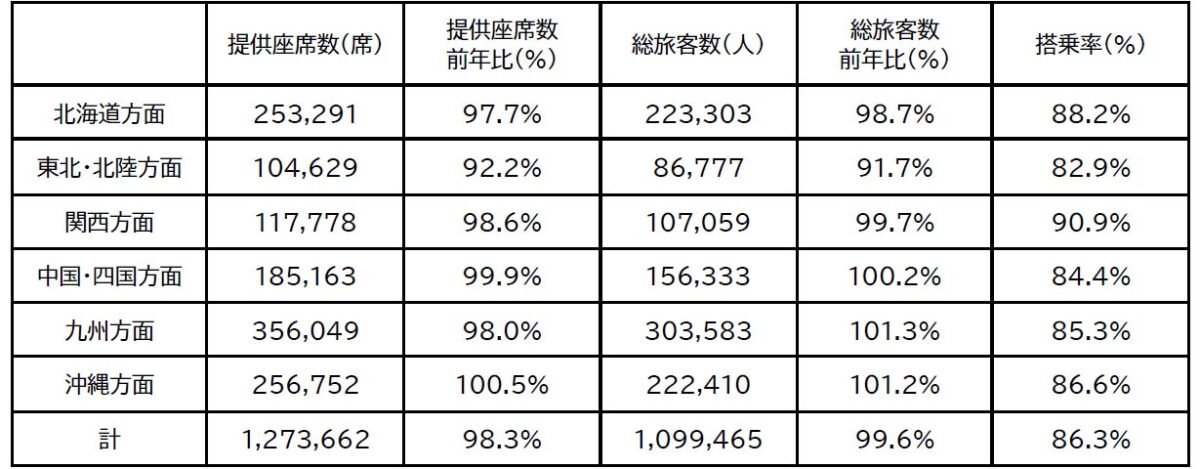 方面別利用実績