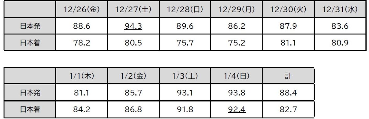 日別搭乗率（国際線）