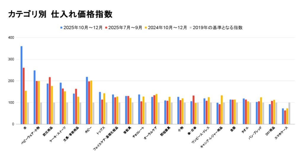 価格動向グラフ