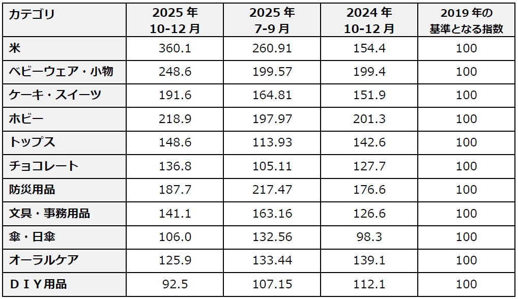カテゴリ別価格指数