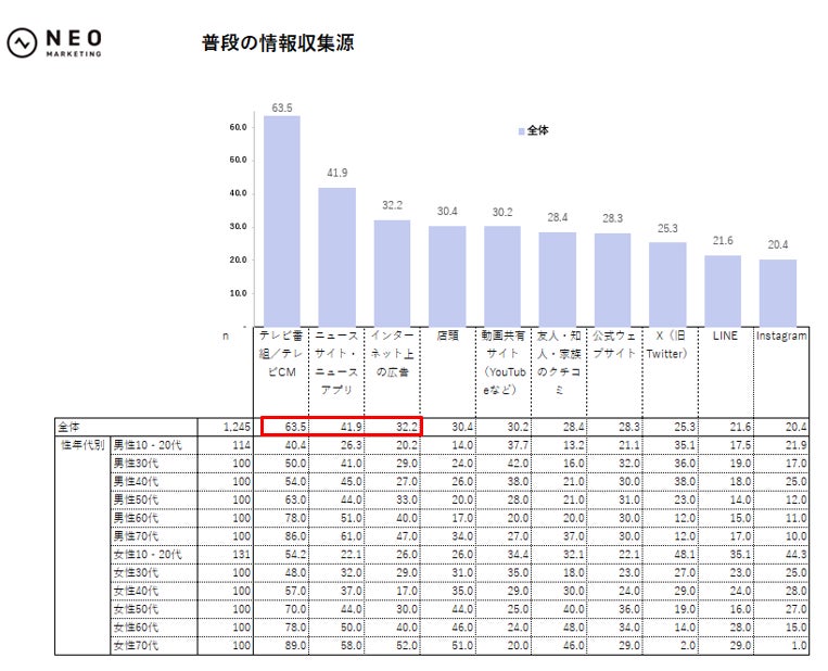 普段の情報収集源