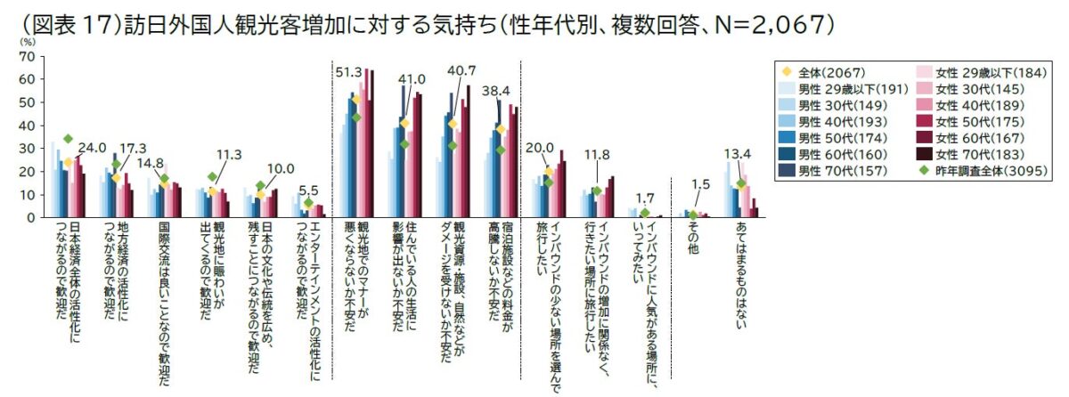 訪日外国人に対する意識調査