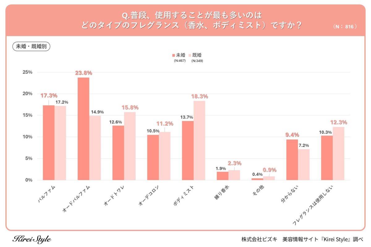 フレグランス調査結果未婚既婚別