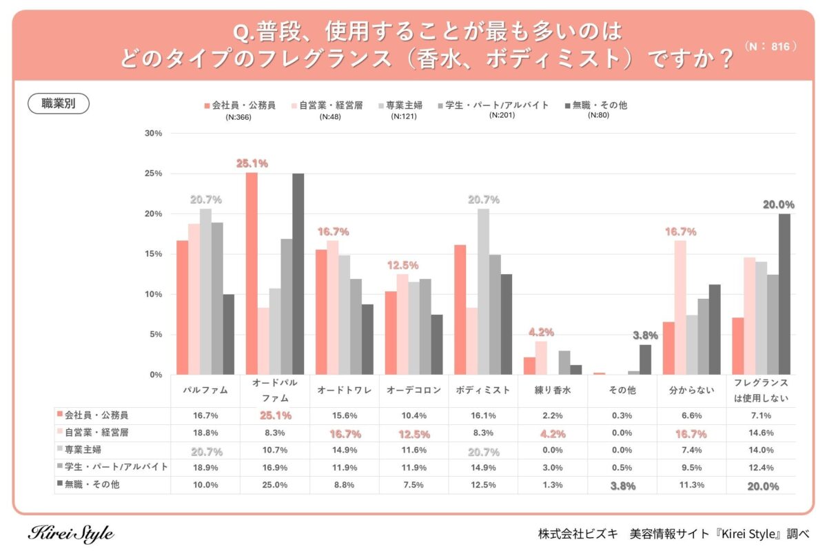 フレグランス調査結果職業別