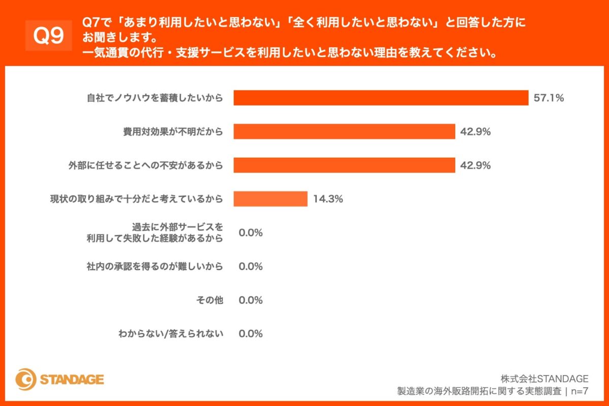利用したくない理由のグラフ