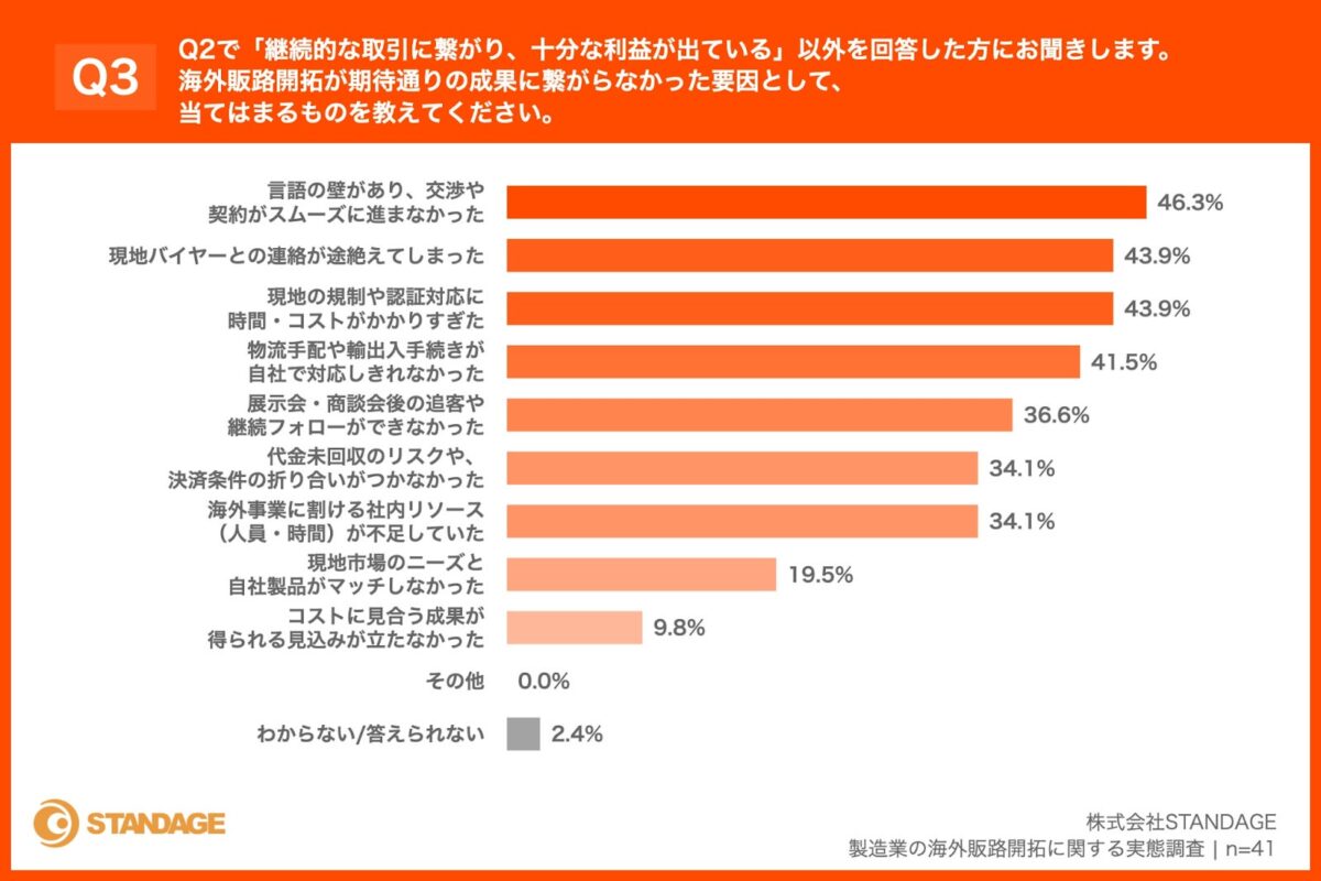 成果未達要因のグラフ