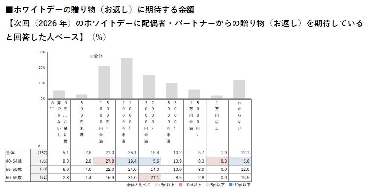 お返しの期待金額