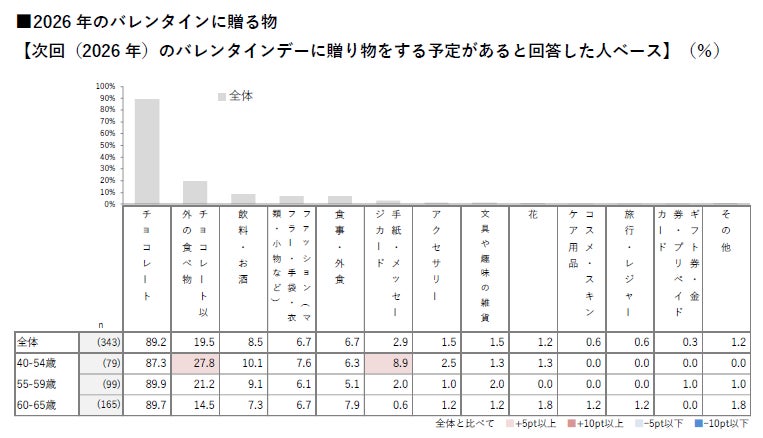 贈る予定のもの