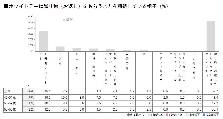 ホワイトデーの期待