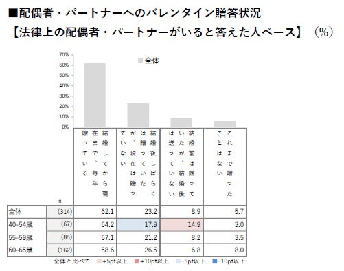 結婚後のバレンタイン