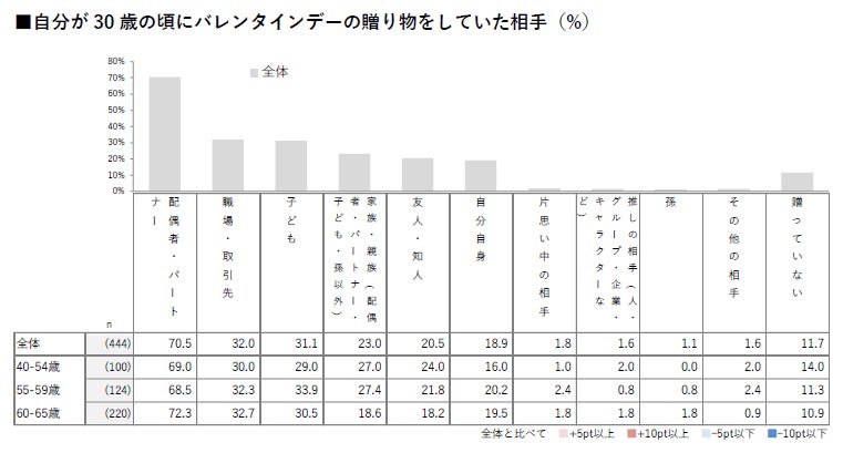 30歳の頃の贈り物相手