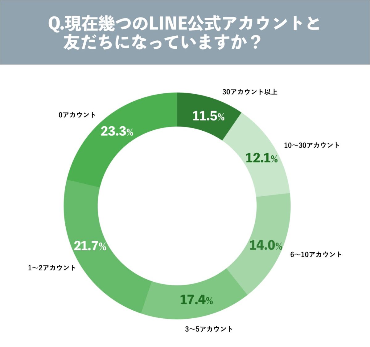 LINE公式アカウント登録数調査結果